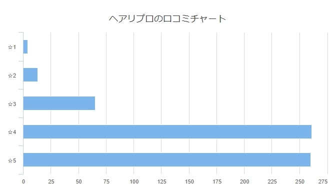 ヘアリプロの口コミ評判のグラフ